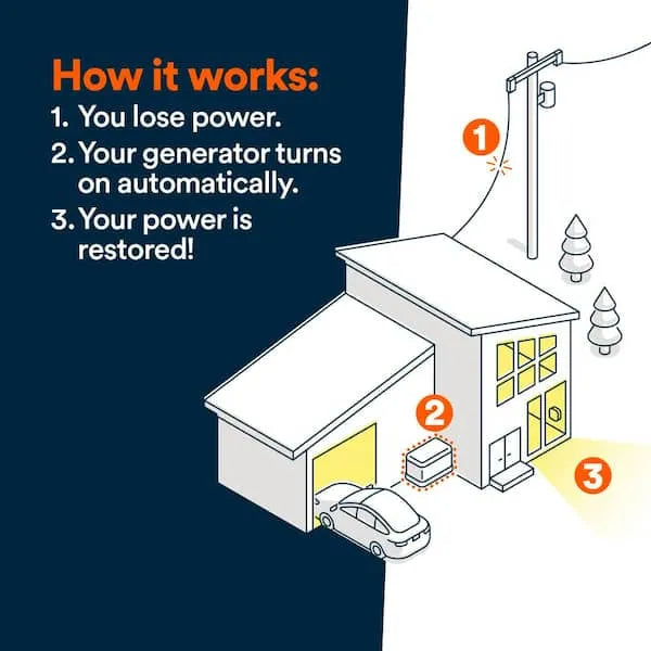 Generac 14kW Home Standby Generator 7258
