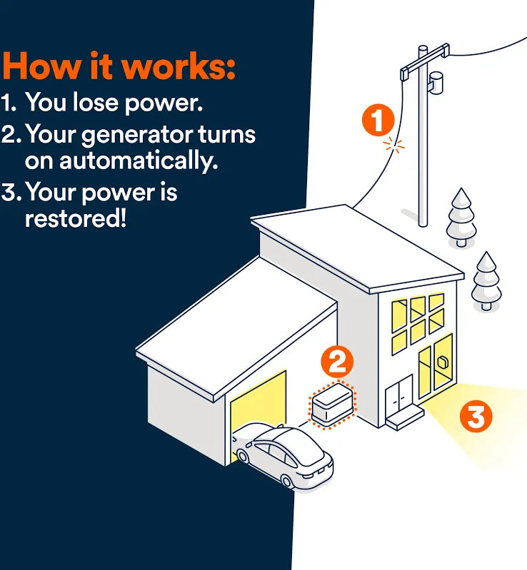 Generac Guardian 26KW Home Standby Generator With Wifi And 200A SE Transfer Switch #7291